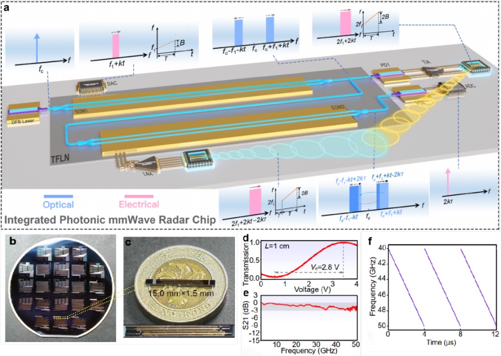 Demonstration of the integrated photonic millimeter-wave radar chip. /Nankai University