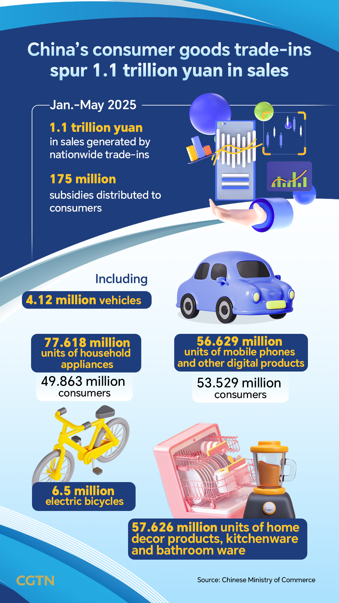 Graphics: China's consumer goods trade-ins spur 1.1 trillion yuan in sales
